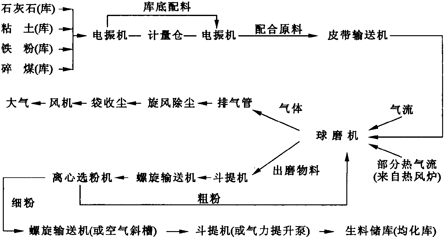 5.1 生料粉磨工藝流程系統(tǒng)